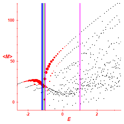 Peres lattice <M>